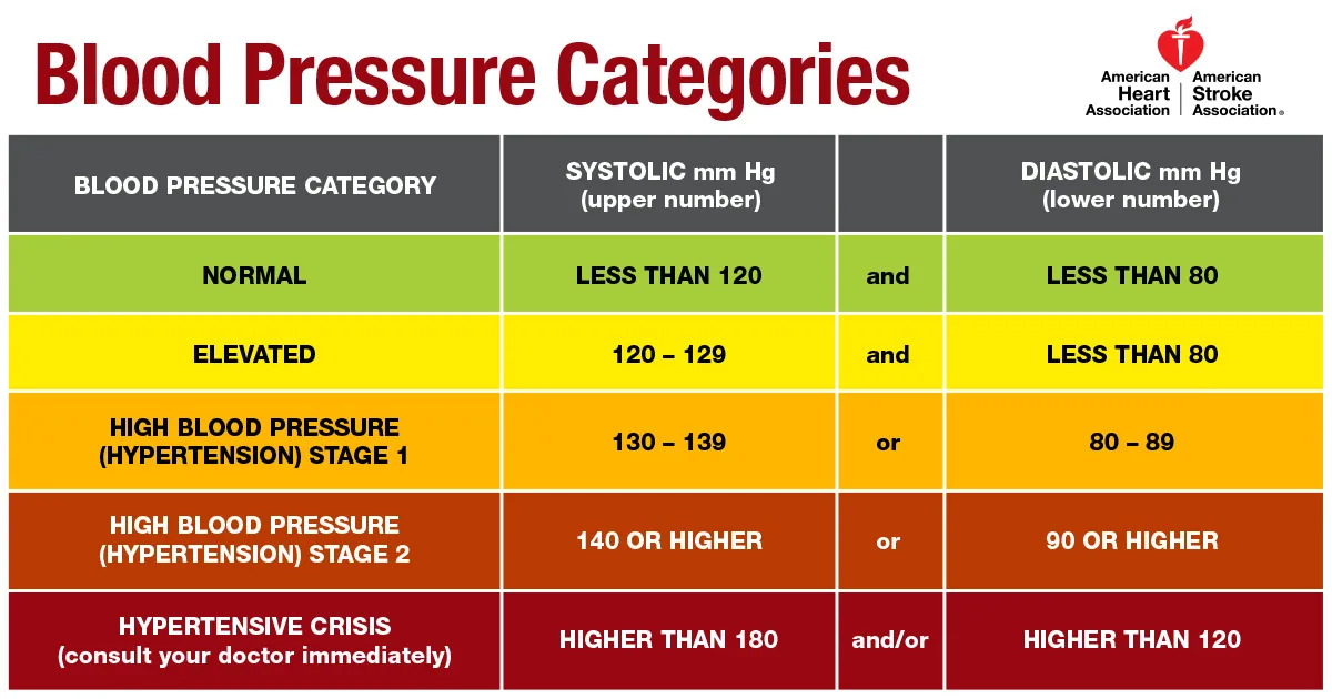 Blood Pressure Chart