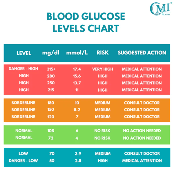 Blood Glucose Chart